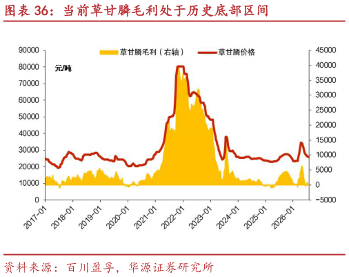 如何了解当前草甘膦毛利处于历史底部区间
