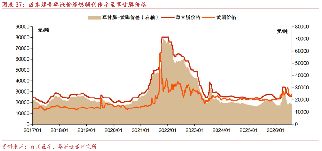 怎样理解成本端黄磷涨价能够顺利传导至草甘膦价格