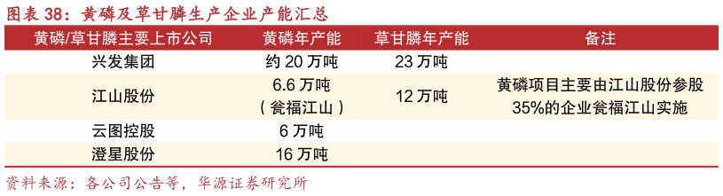 如何了解黄磷及草甘膦生产企业产能汇总