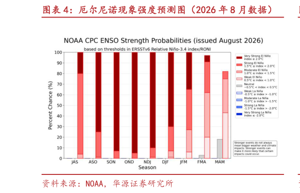 咨询下各位厄尔尼诺现象强度预测图（2026 年 8 月数据）