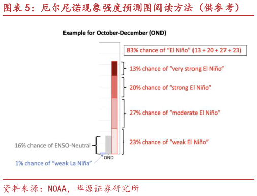 如何了解厄尔尼诺现象强度预测图阅读方法（供参考）