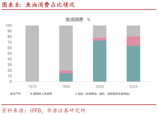 如何才能鱼油消费占比情况