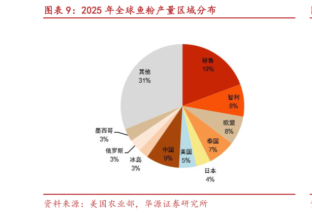 如何了解2025 年全球鱼粉产量区域分布