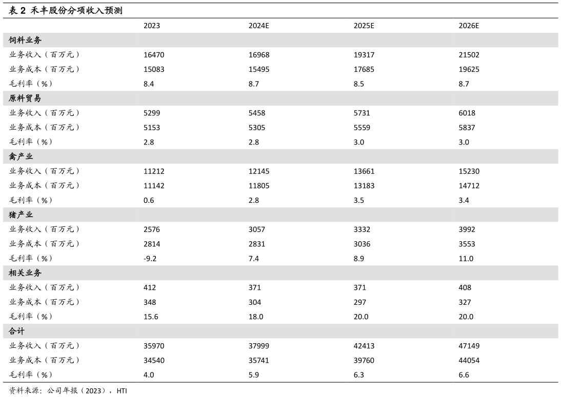 谁知道禾丰股份分项收入预测?