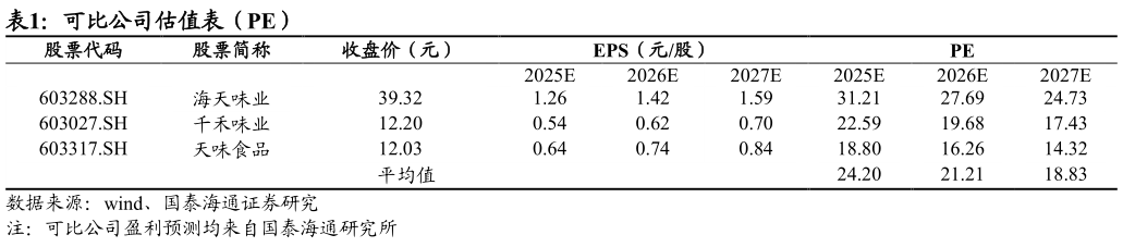 我想了解一下可比公司估值表（PE）