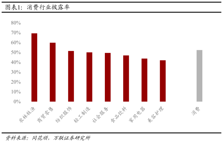 如何了解消费行业披露率