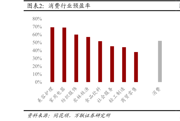 如何才能消费行业预盈率