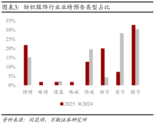 如何解释纺织服饰行业业绩预告类型占比
