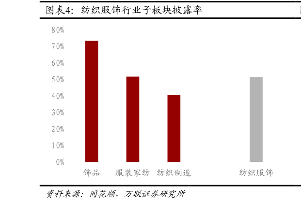 谁能回答纺织服饰行业子板块披露率