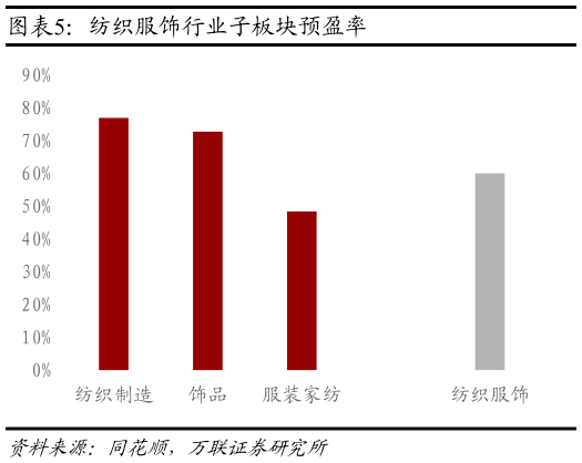请问一下纺织服饰行业子板块预盈率