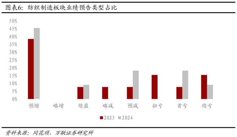 你知道纺织制造板块业绩预告类型占比