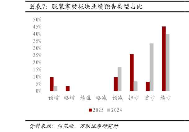 你知道服装家纺板块业绩预告类型占比