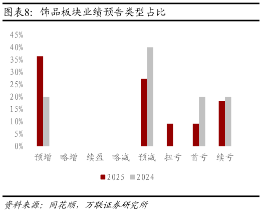 我想了解一下饰品板块业绩预告类型占比
