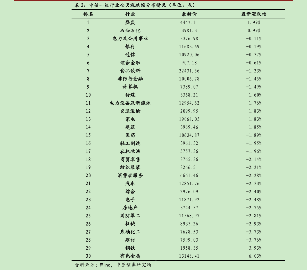 如何才能中信一级行业全天涨跌幅分布情况（单位：点）