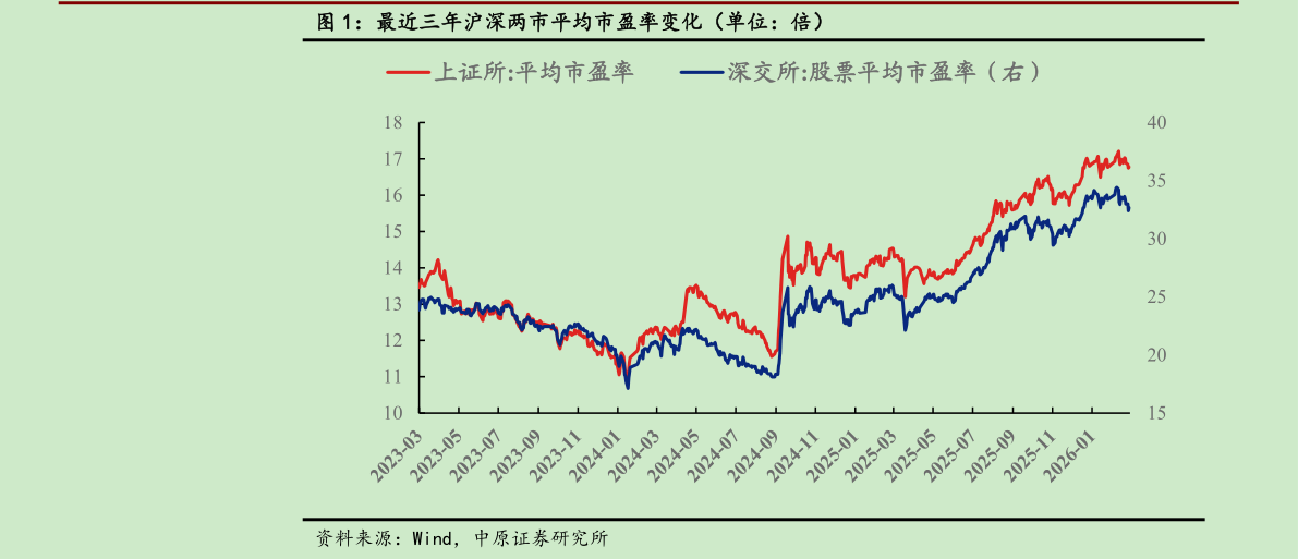谁能回答最近三年沪深两市平均市盈率变化（单位：倍）