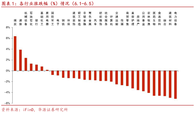 咨询下各位各行业涨跌幅（%）情况（6.1-6.5）