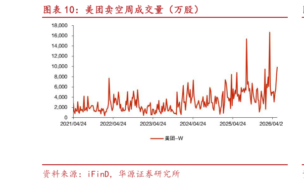 咨询下各位美团卖空周成交量（万股）