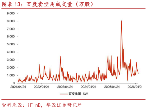 我想了解一下百度卖空周成交量（万股）