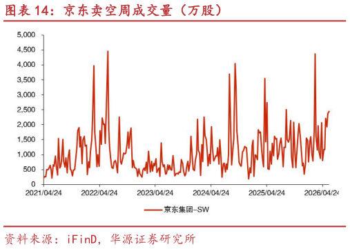 谁能回答京东卖空周成交量（万股）?