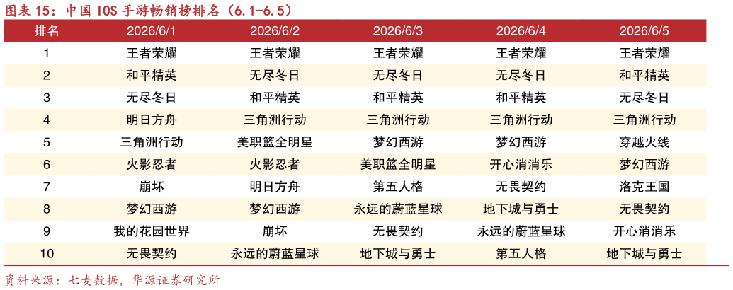 如何看待中国 IOS 手游畅销榜排名（6.1-6.5）?