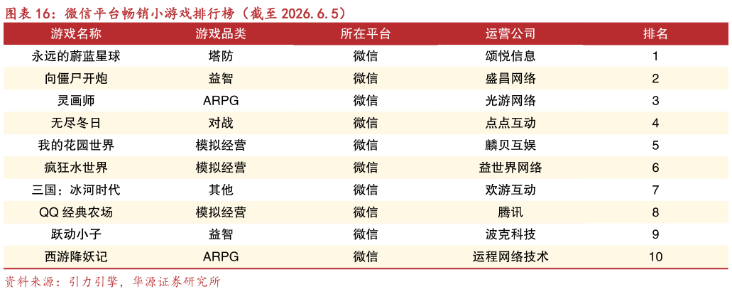 谁能回答微信平台畅销小游戏排行榜（截至 2026.6.5）?