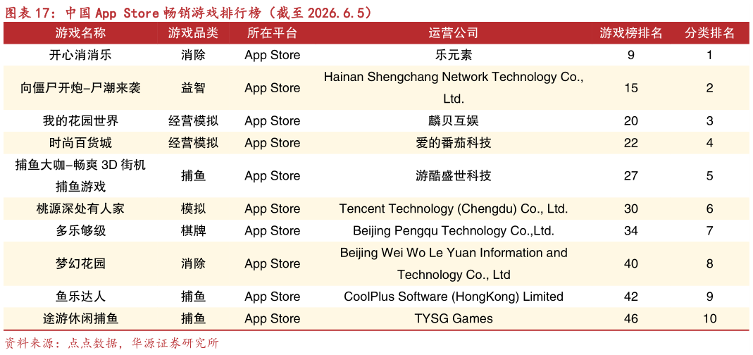 谁能回答中国 App Store 畅销游戏排行榜（截至 2026.6.5）?