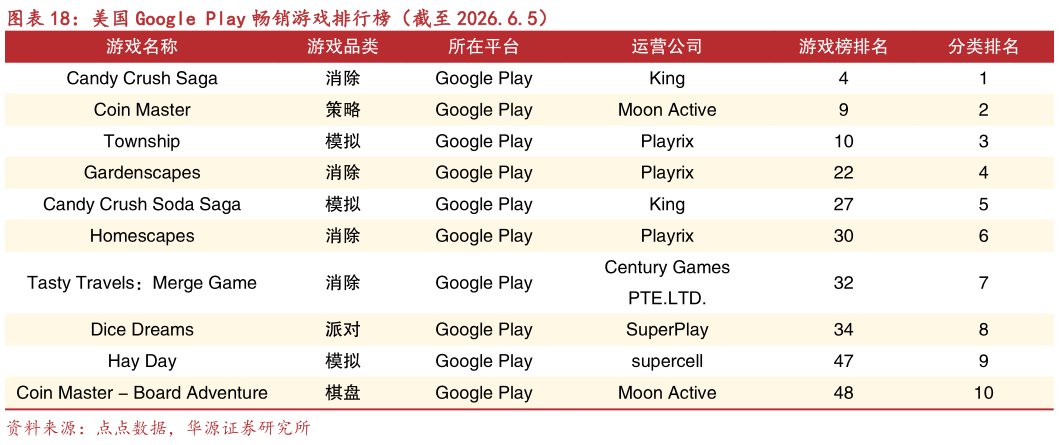 我想了解一下美国 Google Play 畅销游戏排行榜（截至 2026.6.5）?