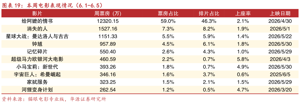 想关注一下本周电影表现情况（6.1-6.5）?