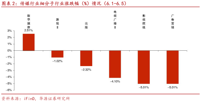 谁知道传媒行业细分子行业涨跌幅（%）情况（6.1-6.5）