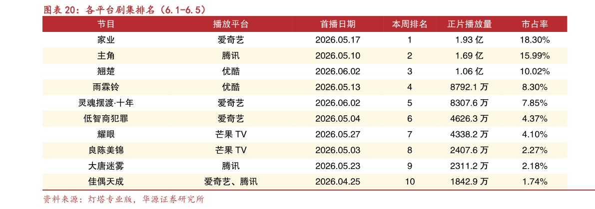 想关注一下各平台剧集排名（6.1-6.5）?