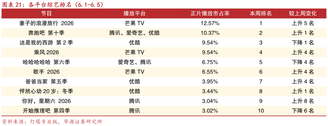 咨询下各位各平台综艺排名（6.1-6.5）
