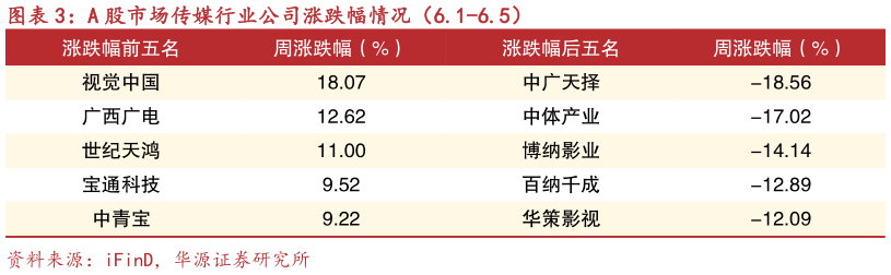请问一下A 股市场传媒行业公司涨跌幅情况（6.1-6.5）