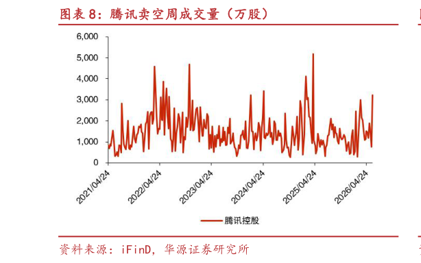 咨询大家腾讯卖空周成交量（万股）