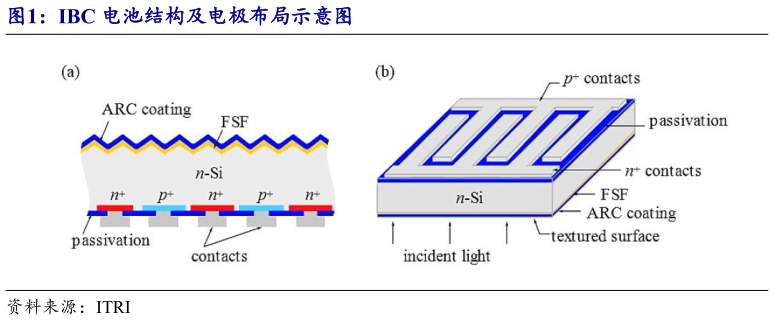 如何了解IBC 电池结构及电极布局示意图
