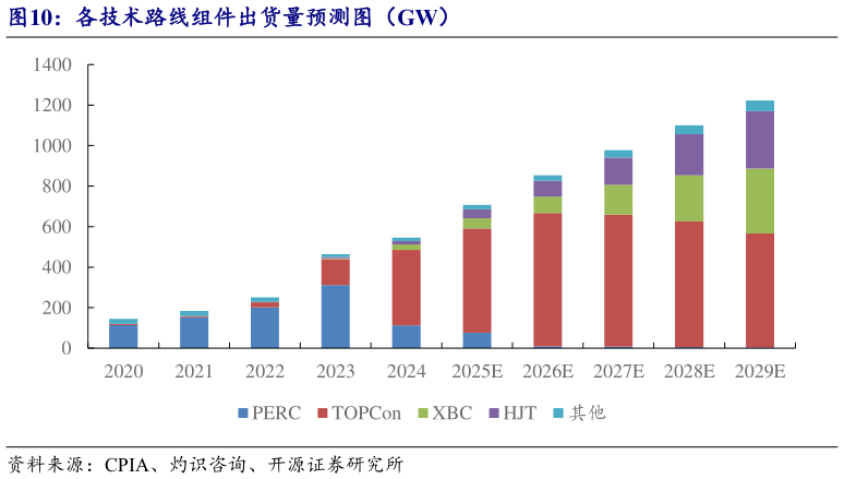 谁知道各技术路线组件出货量预测图（GW）