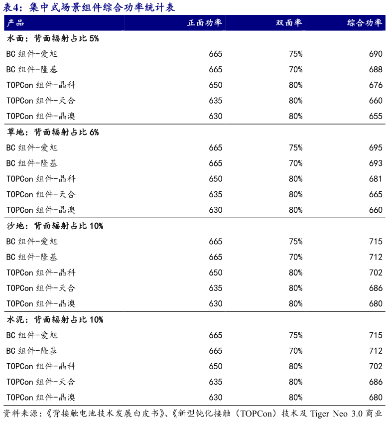 谁能回答集中式场景组件综合功率统计表 