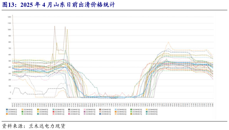 咨询大家2025 年 4 月山东日前出清价格统计