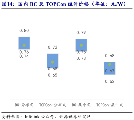 如何才能国内 BC 及 TOPCon 组件价格（单位：元W）    欧洲 BC 及 TOPCon 组件价格（单位：美元W）