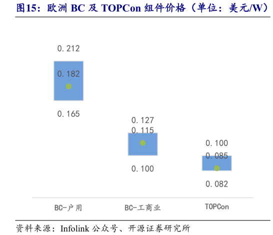 一起讨论下欧洲 BC 及 TOPCon 组件价格（单位：美元W）