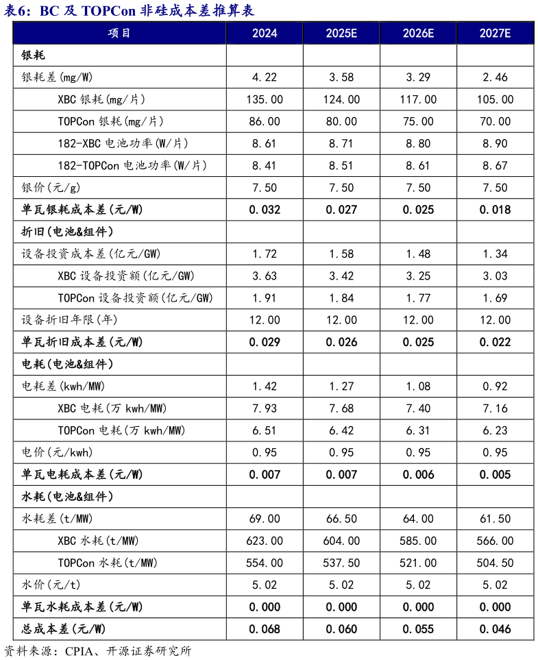 怎样理解BC 及 TOPCon 非硅成本差推算表