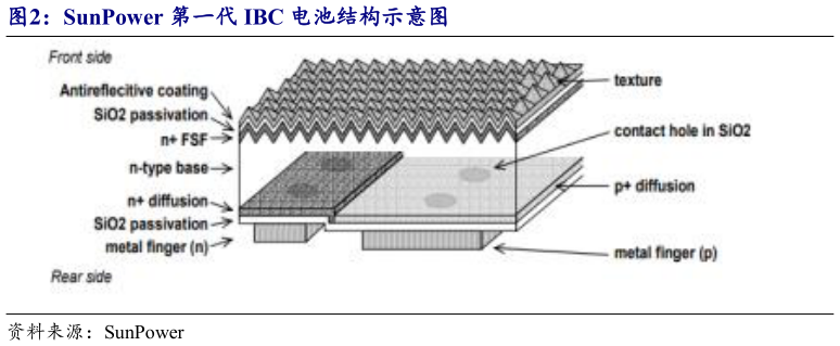 如何了解SunPower 第一代 IBC 电池结构示意图
