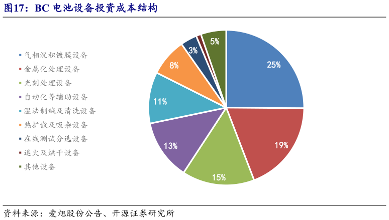 一起讨论下BC 电池设备投资成本结构