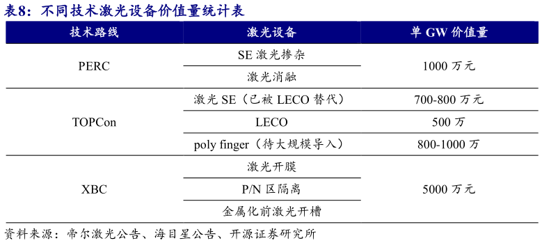 如何看待不同技术激光设备价值量统计表
