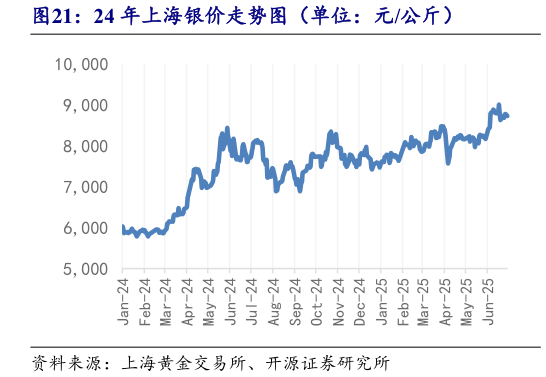 如何解释24 年上海银价走势图（单位：元公斤）