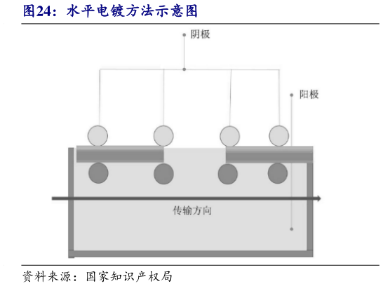 咨询下各位水平电镀方法示意图