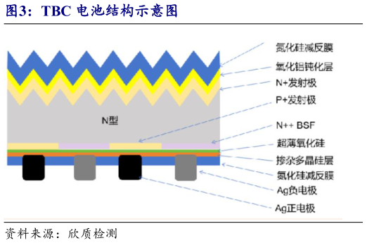 一起讨论下TBC 电池结构示意图