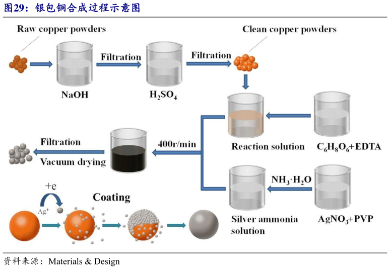 如何解释银包铜合成过程示意图
