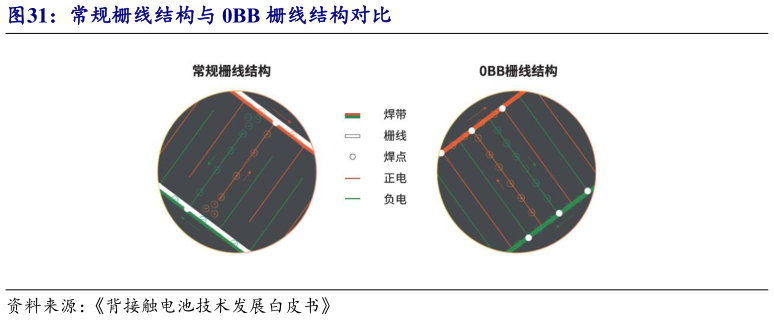 怎样理解常规栅线结构与 0BB 栅线结构对比