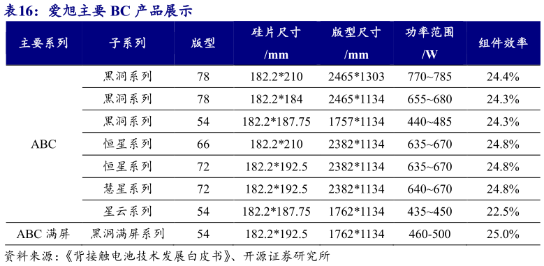 咨询大家爱旭主要 BC 产品展示
