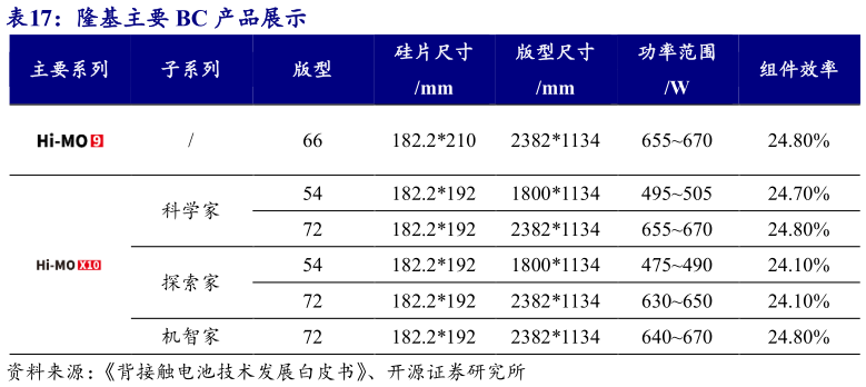 我想了解一下隆基主要 BC 产品展示